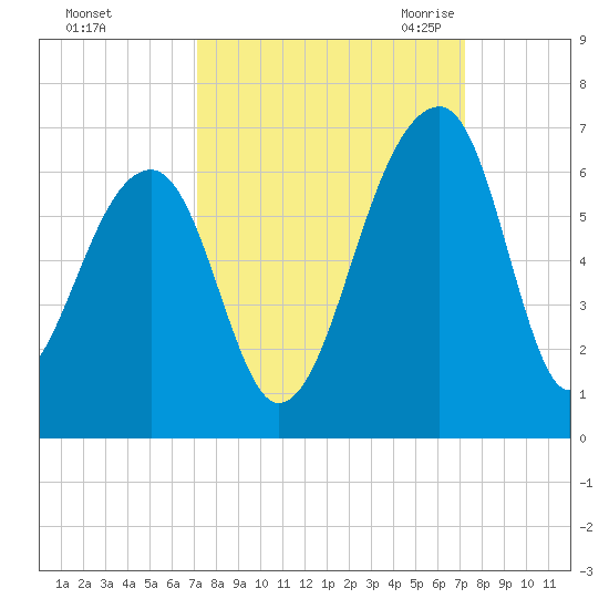 Church Flats tide chart for Sunday, September 24, 2023