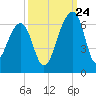 Church Flats tide chart for Sunday, September 24, 2023