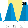 Church Flats tide chart for Thursday, September 28, 2023