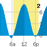 Church Flats tide chart for Saturday, September 2, 2023