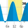 Church Flats tide chart for Saturday, September 30, 2023