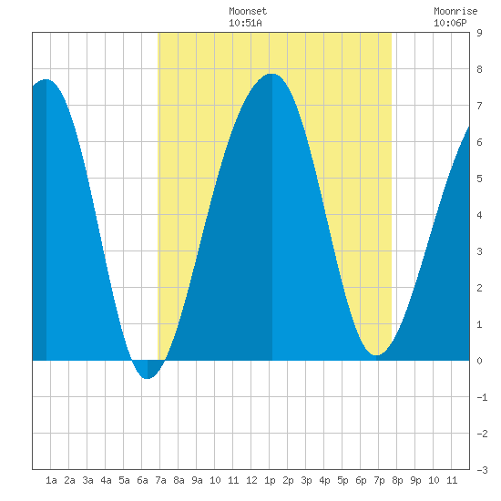 Church Flats tide chart for Sunday, September 3, 2023