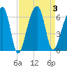 Church Flats tide chart for Sunday, September 3, 2023