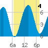Church Flats tide chart for Monday, September 4, 2023