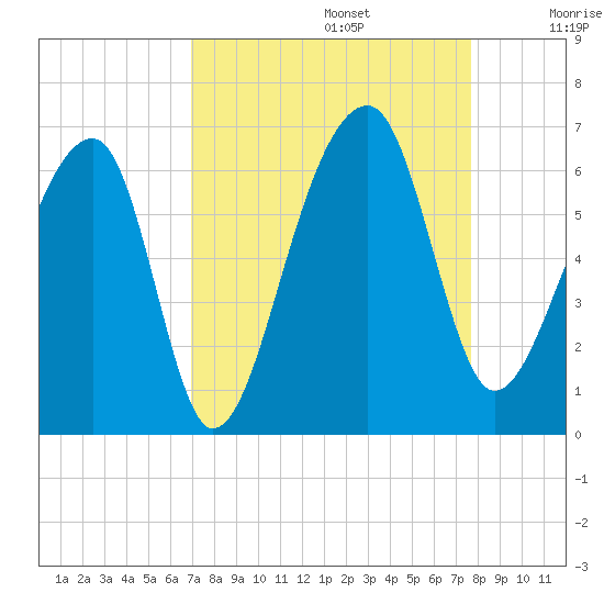 Church Flats tide chart for Tuesday, September 5, 2023