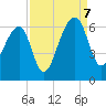 Church Flats tide chart for Thursday, September 7, 2023