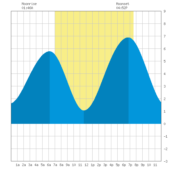 Church Flats tide chart for Saturday, September 9, 2023