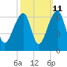 Church Flats tide chart for Wednesday, October 11, 2023