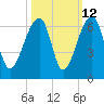 Church Flats tide chart for Thursday, October 12, 2023