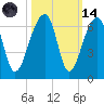 Church Flats tide chart for Saturday, October 14, 2023