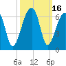 Church Flats tide chart for Monday, October 16, 2023