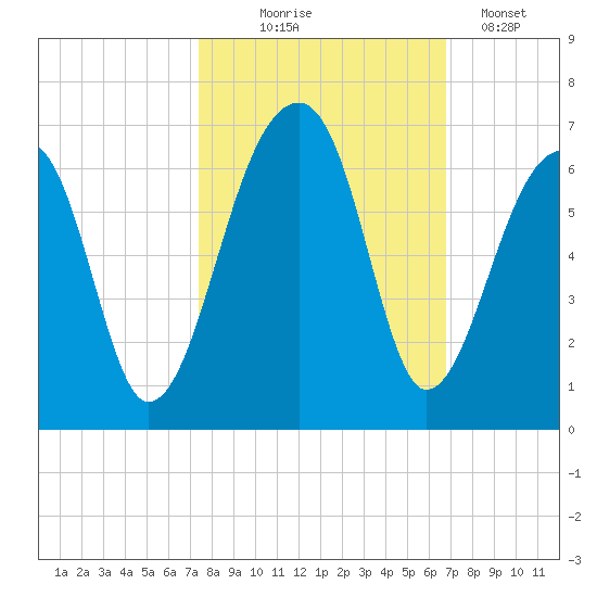 Church Flats tide chart for Tuesday, October 17, 2023