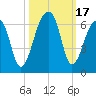 Church Flats tide chart for Tuesday, October 17, 2023