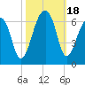 Church Flats tide chart for Wednesday, October 18, 2023