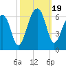 Church Flats tide chart for Thursday, October 19, 2023