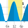 Church Flats tide chart for Sunday, October 1, 2023