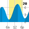 Church Flats tide chart for Friday, October 20, 2023