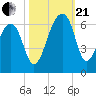 Church Flats tide chart for Saturday, October 21, 2023