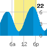 Church Flats tide chart for Sunday, October 22, 2023