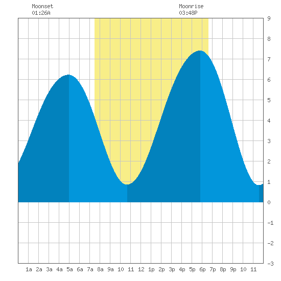 Church Flats tide chart for Monday, October 23, 2023