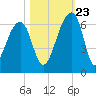 Church Flats tide chart for Monday, October 23, 2023