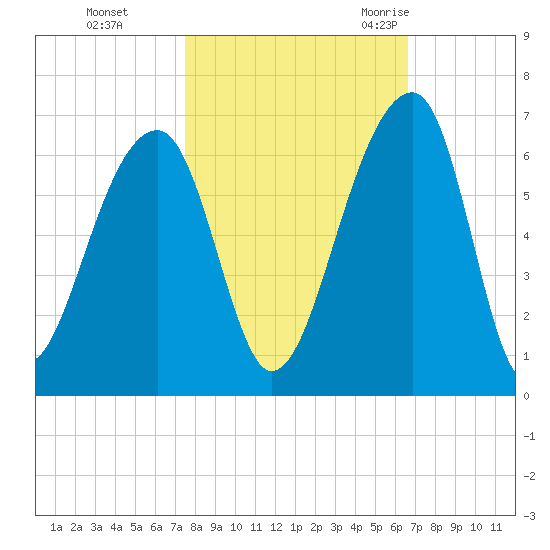 Church Flats tide chart for Tuesday, October 24, 2023