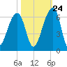 Church Flats tide chart for Tuesday, October 24, 2023
