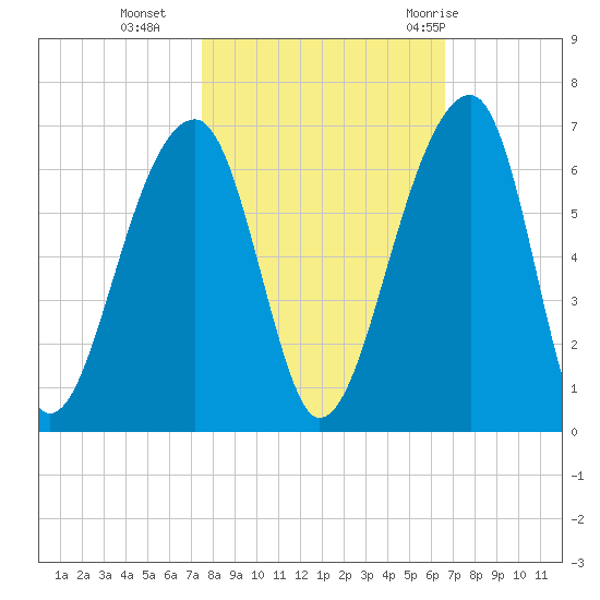 Church Flats tide chart for Wednesday, October 25, 2023