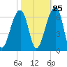 Church Flats tide chart for Wednesday, October 25, 2023