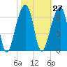 Church Flats tide chart for Friday, October 27, 2023