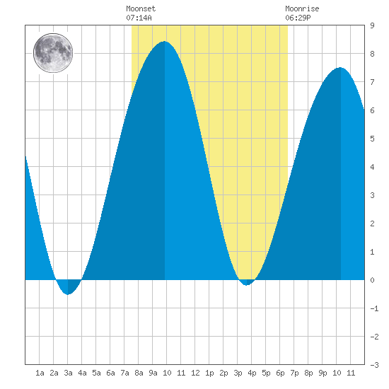 Church Flats tide chart for Saturday, October 28, 2023