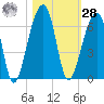 Church Flats tide chart for Saturday, October 28, 2023