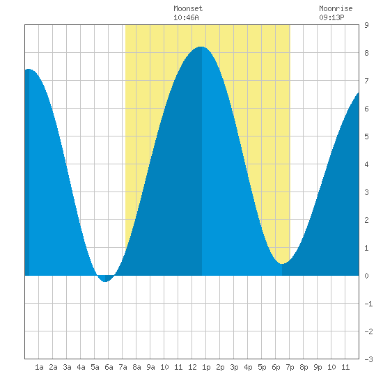 Church Flats tide chart for Monday, October 2, 2023