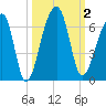 Church Flats tide chart for Monday, October 2, 2023