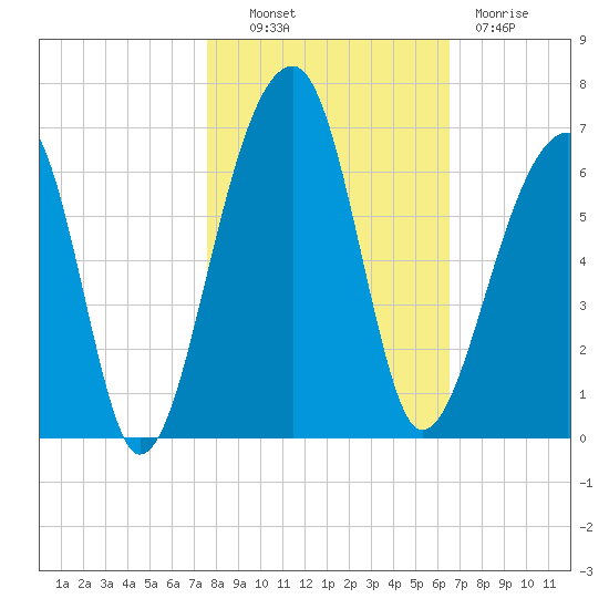 Church Flats tide chart for Monday, October 30, 2023
