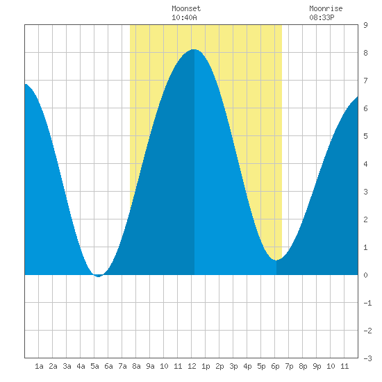 Church Flats tide chart for Tuesday, October 31, 2023