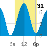 Church Flats tide chart for Tuesday, October 31, 2023