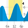 Church Flats tide chart for Wednesday, October 4, 2023