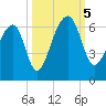 Church Flats tide chart for Thursday, October 5, 2023