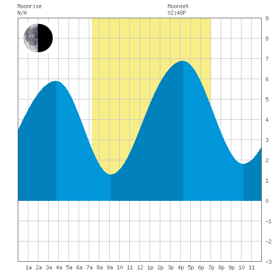 Church Flats tide chart for Friday, October 6, 2023