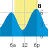 Church Flats tide chart for Sunday, October 8, 2023