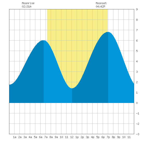 Church Flats tide chart for Monday, October 9, 2023