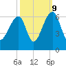 Church Flats tide chart for Monday, October 9, 2023