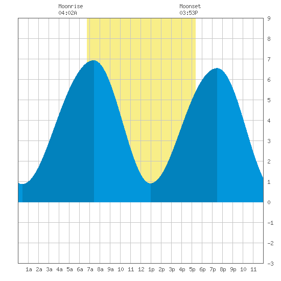 Church Flats tide chart for Friday, November 10, 2023