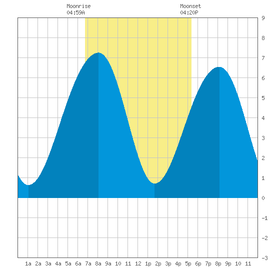 Church Flats tide chart for Saturday, November 11, 2023