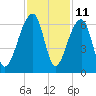Church Flats tide chart for Saturday, November 11, 2023
