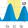Church Flats tide chart for Sunday, November 12, 2023