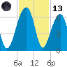 Church Flats tide chart for Monday, November 13, 2023