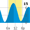Church Flats tide chart for Wednesday, November 15, 2023
