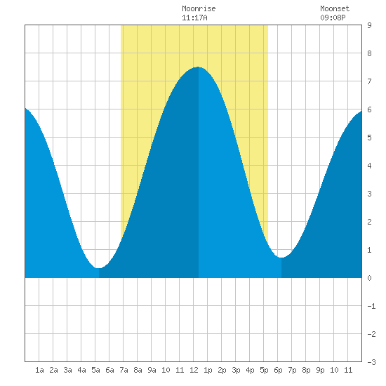 Church Flats tide chart for Friday, November 17, 2023